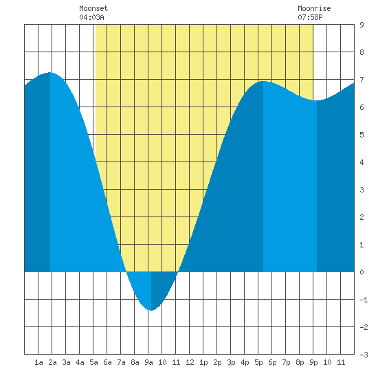 Sunset Beach tide chart for Friday, June 2, 2023