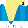 Sunset Beach tide chart for Friday, June 2, 2023