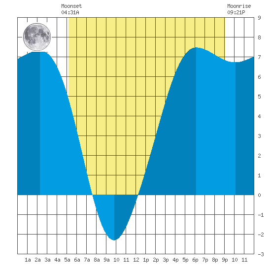 Sunset Beach tide chart for Saturday, June 3, 2023