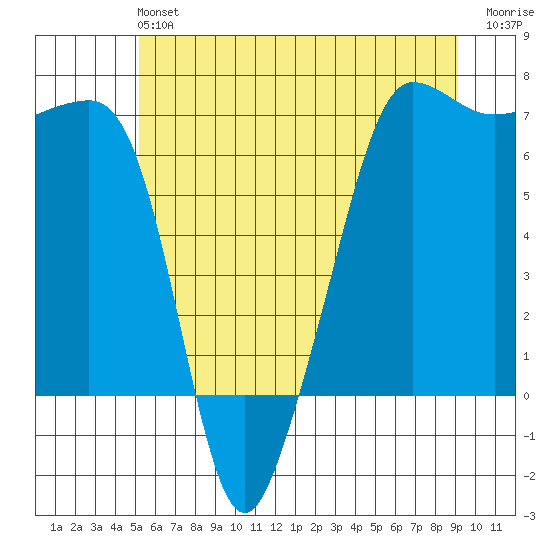 Sunset Beach tide chart for Sunday, June 4, 2023