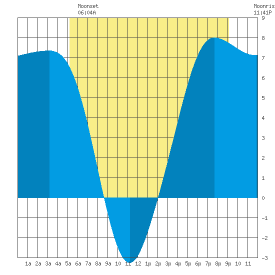 Sunset Beach tide chart for Monday, June 5, 2023