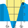 Sunset Beach tide chart for Monday, June 5, 2023