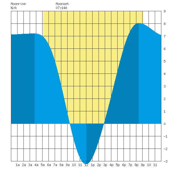 Sunset Beach tide chart for Tuesday, June 6, 2023