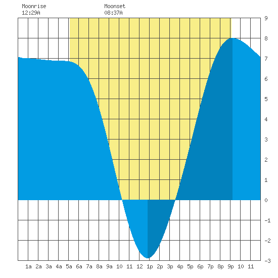 Sunset Beach tide chart for Wednesday, June 7, 2023