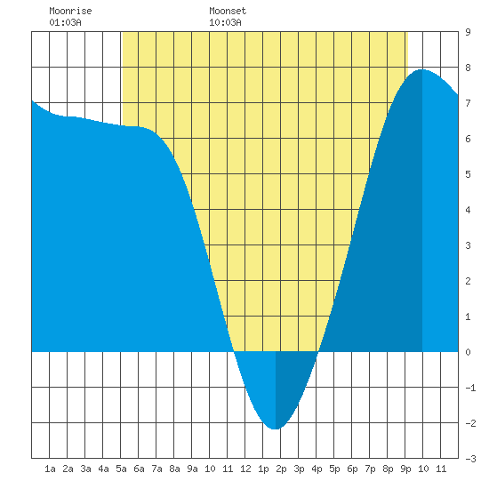 Sunset Beach tide chart for Thursday, June 8, 2023