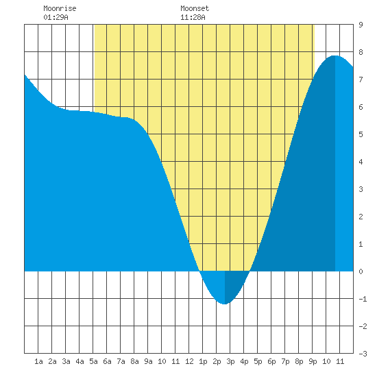 Sunset Beach tide chart for Friday, June 9, 2023