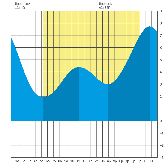 Sunset Beach tide chart for Monday, July 10, 2023