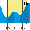 Sunset Beach tide chart for Monday, July 10, 2023