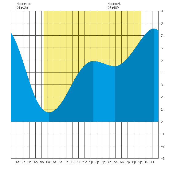 Sunset Beach tide chart for Tuesday, July 11, 2023