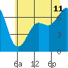 Sunset Beach tide chart for Tuesday, July 11, 2023