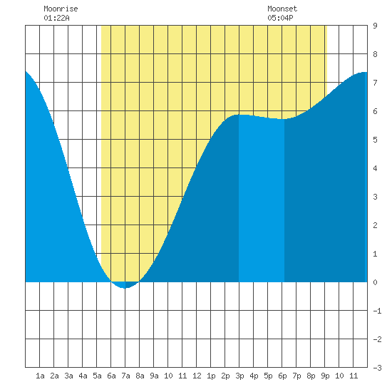 Sunset Beach tide chart for Wednesday, July 12, 2023
