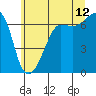Sunset Beach tide chart for Wednesday, July 12, 2023
