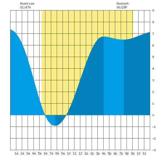 Sunset Beach tide chart for Thursday, July 13, 2023