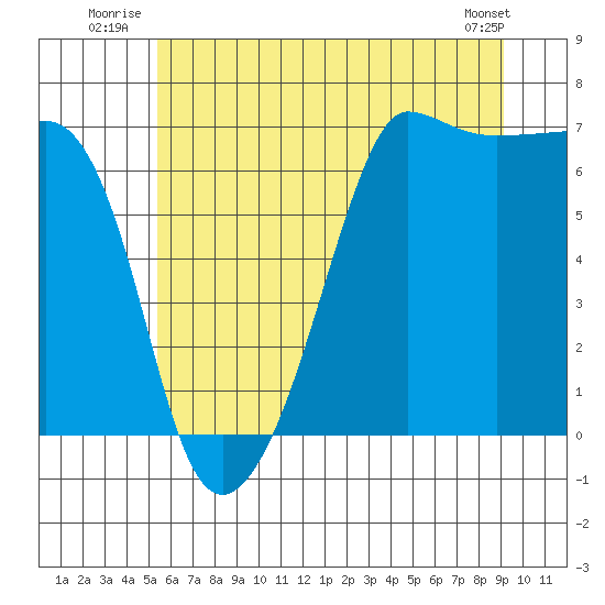 Sunset Beach tide chart for Friday, July 14, 2023