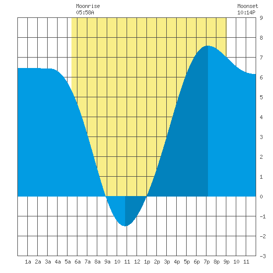 Sunset Beach tide chart for Tuesday, July 18, 2023