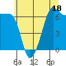 Sunset Beach tide chart for Tuesday, July 18, 2023
