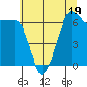 Sunset Beach tide chart for Wednesday, July 19, 2023