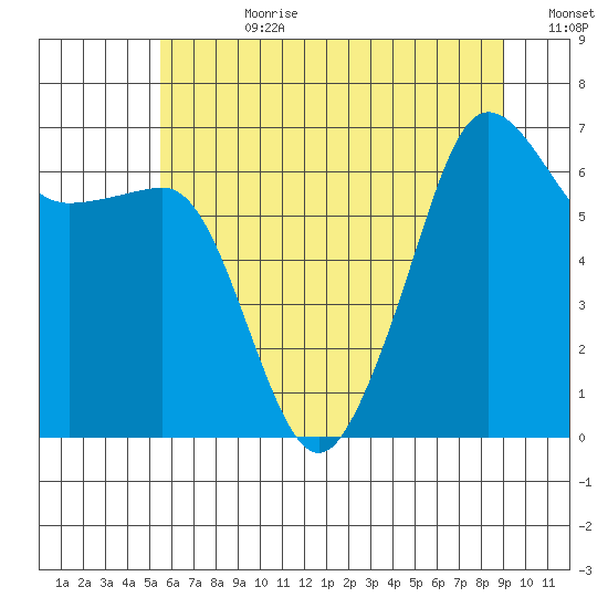 Sunset Beach tide chart for Friday, July 21, 2023