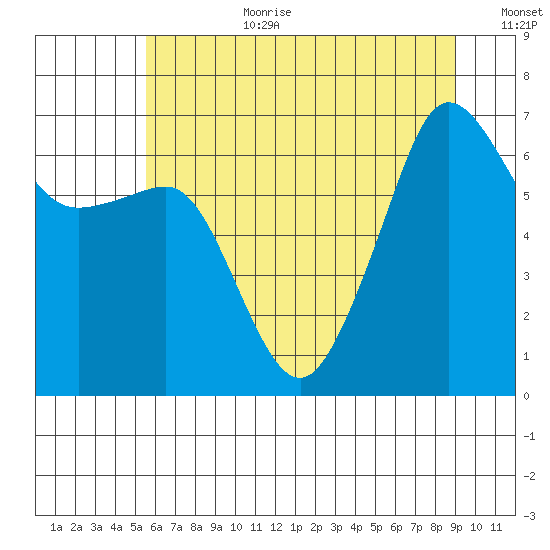 Sunset Beach tide chart for Saturday, July 22, 2023