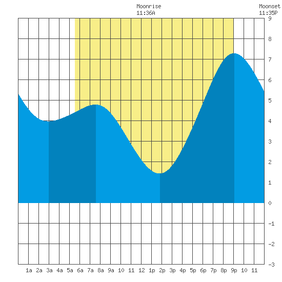 Sunset Beach tide chart for Sunday, July 23, 2023