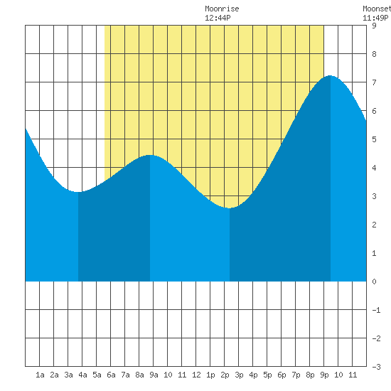 Sunset Beach tide chart for Monday, July 24, 2023
