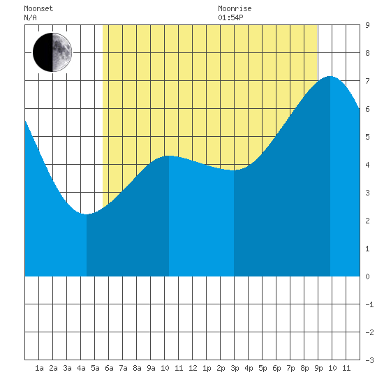 Sunset Beach tide chart for Tuesday, July 25, 2023