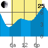 Sunset Beach tide chart for Tuesday, July 25, 2023