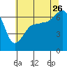 Sunset Beach tide chart for Wednesday, July 26, 2023