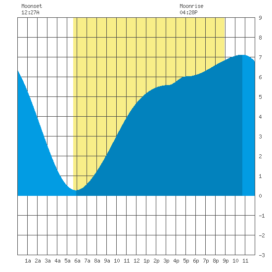 Sunset Beach tide chart for Thursday, July 27, 2023