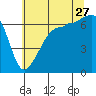 Sunset Beach tide chart for Thursday, July 27, 2023
