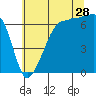 Sunset Beach tide chart for Friday, July 28, 2023