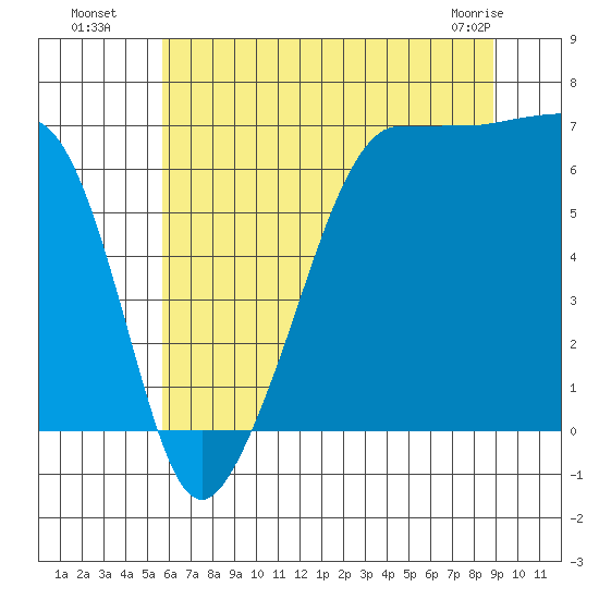Sunset Beach tide chart for Saturday, July 29, 2023