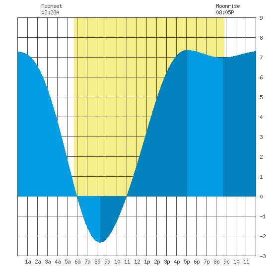 Sunset Beach tide chart for Sunday, July 30, 2023