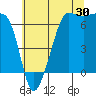 Sunset Beach tide chart for Sunday, July 30, 2023