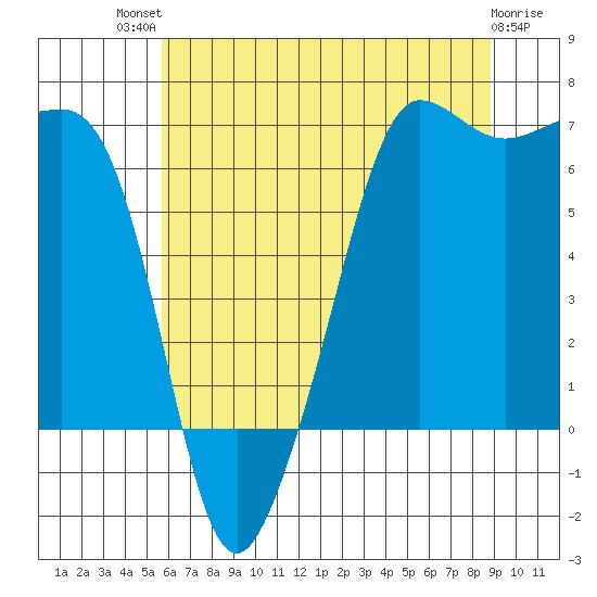 Sunset Beach tide chart for Monday, July 31, 2023