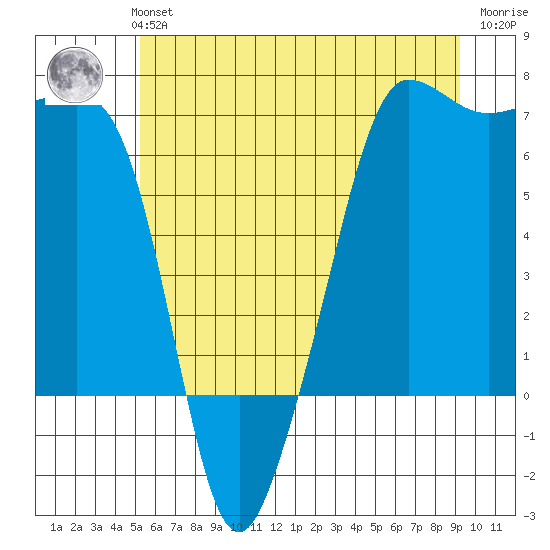 Sunset Beach tide chart for Monday, July 3, 2023