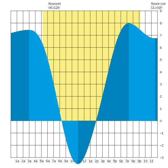 Sunset Beach tide chart for Tuesday, July 4, 2023