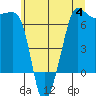 Sunset Beach tide chart for Tuesday, July 4, 2023