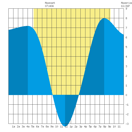 Sunset Beach tide chart for Wednesday, July 5, 2023