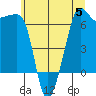 Sunset Beach tide chart for Wednesday, July 5, 2023
