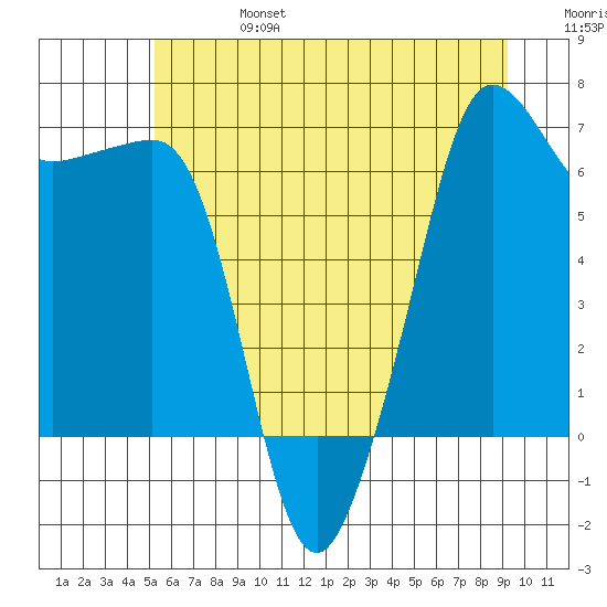 Sunset Beach tide chart for Thursday, July 6, 2023