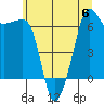 Sunset Beach tide chart for Thursday, July 6, 2023