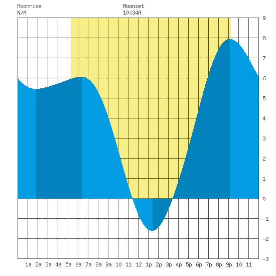 Sunset Beach tide chart for Friday, July 7, 2023