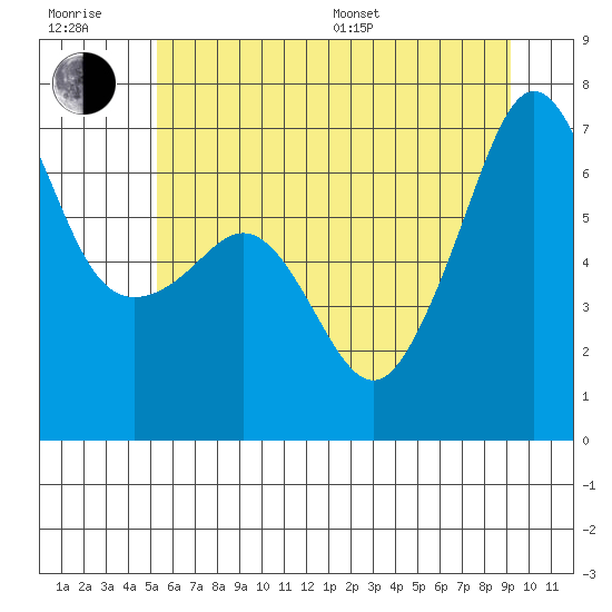 Sunset Beach tide chart for Sunday, July 9, 2023