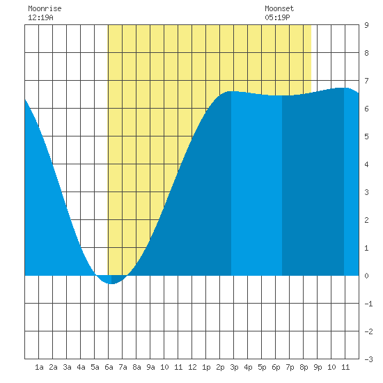 Sunset Beach tide chart for Thursday, August 10, 2023