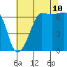 Sunset Beach tide chart for Thursday, August 10, 2023