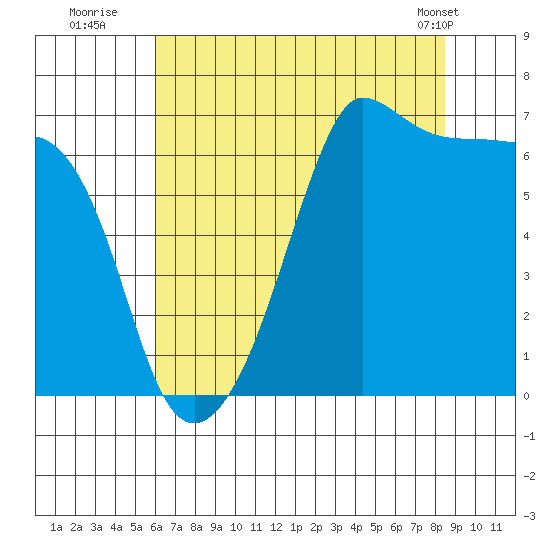Sunset Beach tide chart for Saturday, August 12, 2023