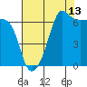 Sunset Beach tide chart for Sunday, August 13, 2023