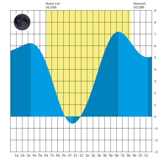 Sunset Beach tide chart for Wednesday, August 16, 2023