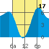 Sunset Beach tide chart for Thursday, August 17, 2023